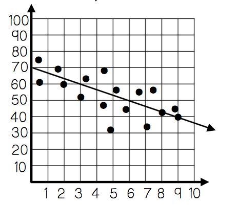 Write an equation for the trend line shown. Type answer in y = mx + b format.-example-1