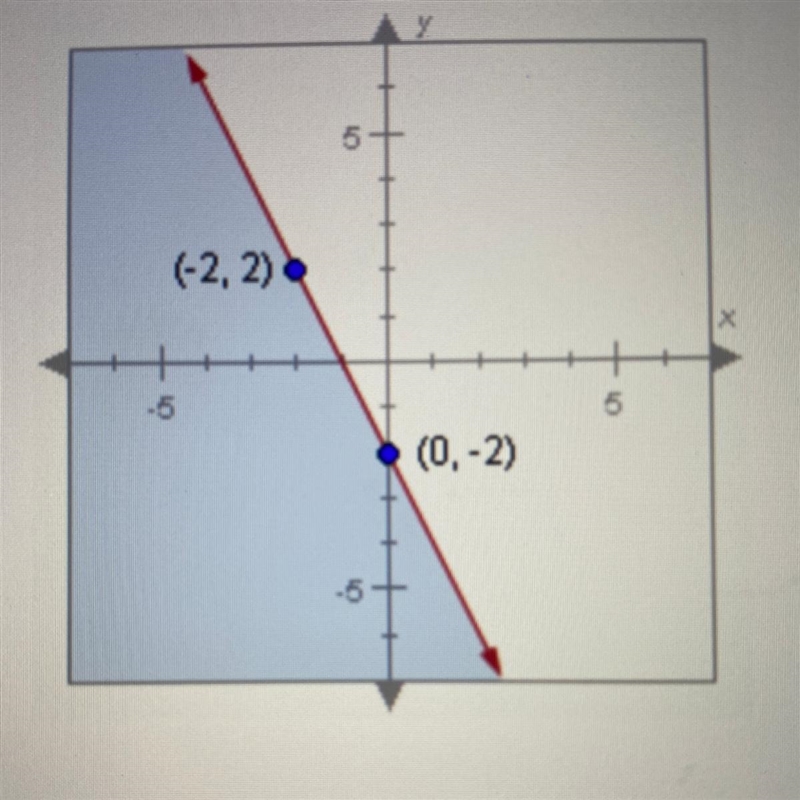 Which ordered pair must be a solution in the graph of the linear inequality below-example-1