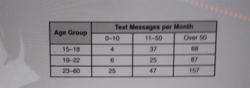 The table shows the results of a survey on the number of text messages per month for-example-1