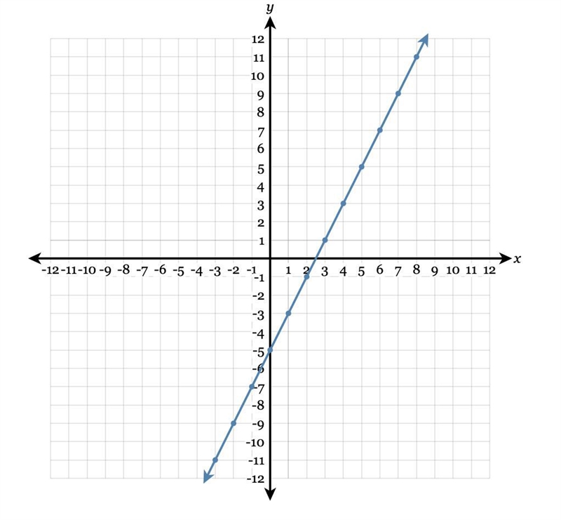 Write the equation of the line in fully simplified slope-intercept form.-example-1