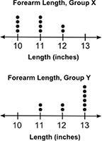 Two groups of school children had their forearm lengths measured. Dot plots are provided-example-1