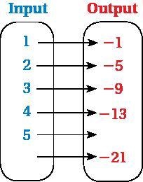 Describe the relationship between the inputs and outputs in the diagram. Then complete-example-1