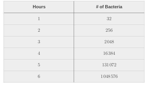 Write the rule for the table. You have three attempts to match the graph. hours #of-example-2