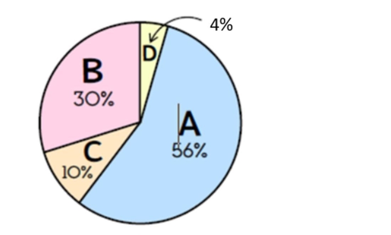 If 5 students earned a D, how many total students are represented in the graph?-example-1