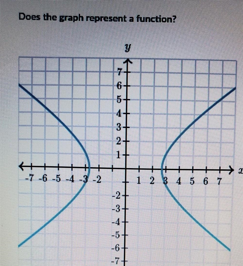 Does the graph represent a function? please help :)​-example-1