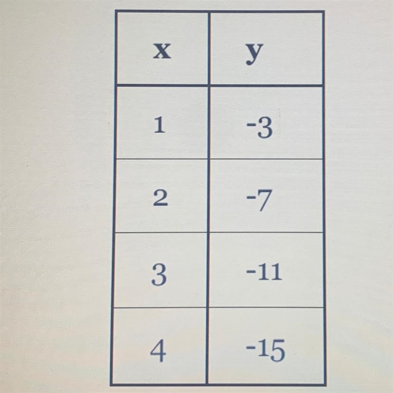 Find the equation of the linear function represented by the table below in slope-intercept-example-1