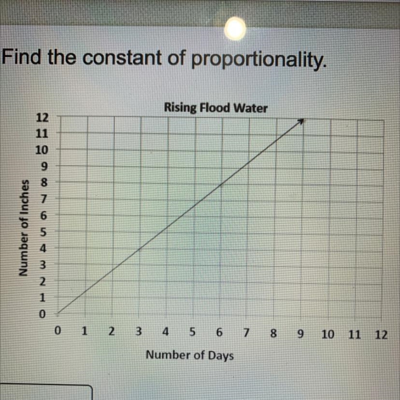 Find the constant of proportionality. Rising Flood Water 12 11 10 9 8 7 6 Number of-example-1