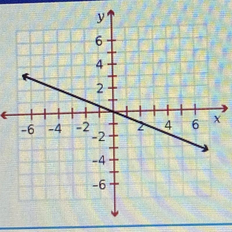 Which equation represents the line shown in the graph? O A. y = - 2x B. y = -x C.y-example-1