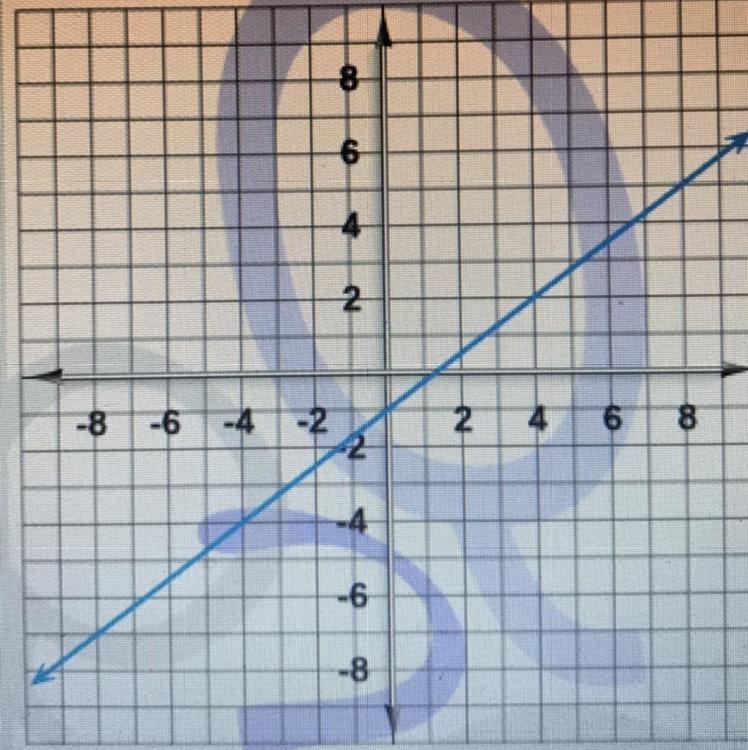 Find the y-intercept of the line on the graph. Enter the correct answer.-example-1