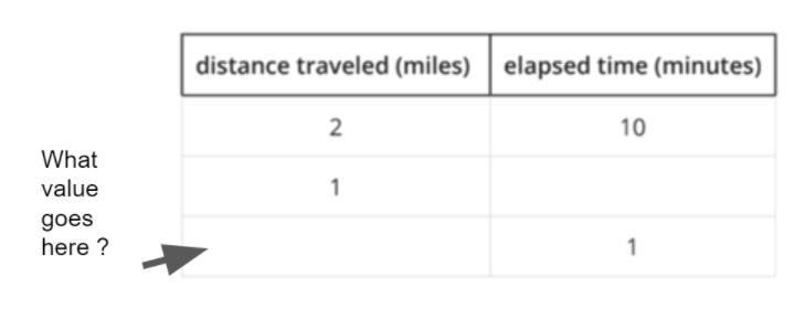 Elena rode her bike 2 miles in 10 minutes. She rode at a constant speed. Complete-example-1