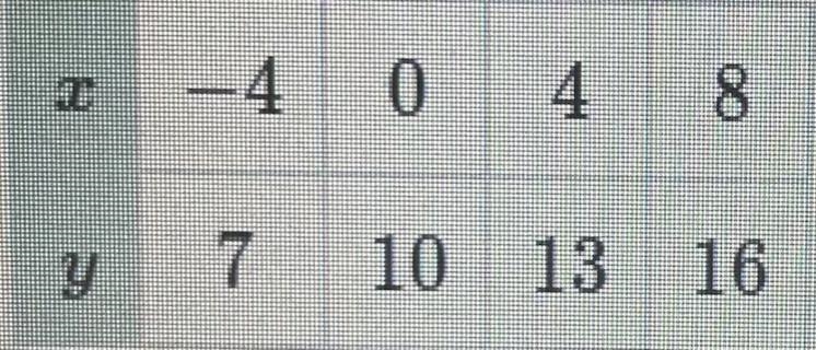 Use the table to write a linear function that relates Y to X-example-1