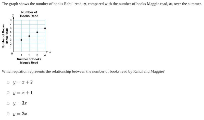 The graph shows the number of books Rahul read, y, compared with the number of books-example-1