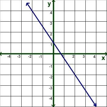 What is the slope of the following graph?-example-1