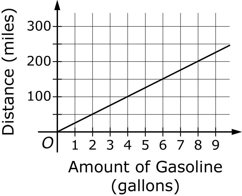 How many miles per gallon does the car get-example-1