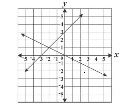 Please help asap !!! Which of the following points is a solution to the system of-example-1