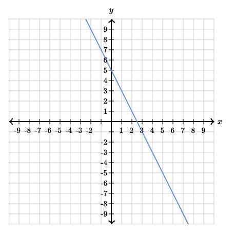 Find the equation of the line. Use exact numbers. y= ( )x + ( )-example-1