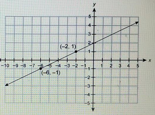 PLEASE HELP What is the slope of this line? a) -2 b) -1/2 c) 1/2 d) 2 ​-example-1