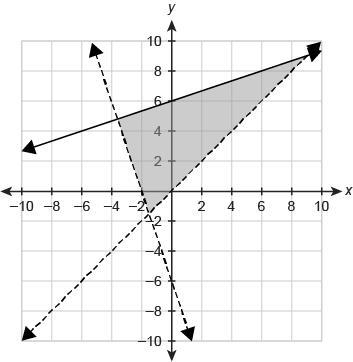 A. y≥13x+6 y<−3x−6 y>x b. y≥3x+6 y<−13x−6 y>x C. y≤3x+6 y>−13x−6 y-example-1