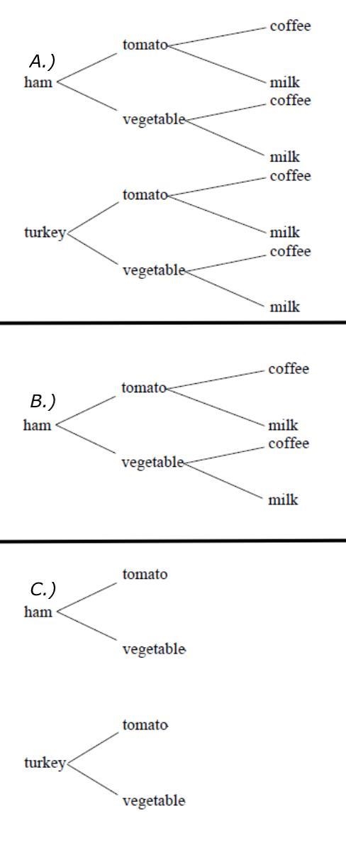 A deli sandwich shop is offering either a ham or turkey sandwich, either tomato or-example-1