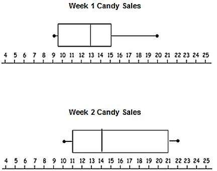 The Art Club at Northwest Middle School is selling candy bars as a fundraiser. The-example-1