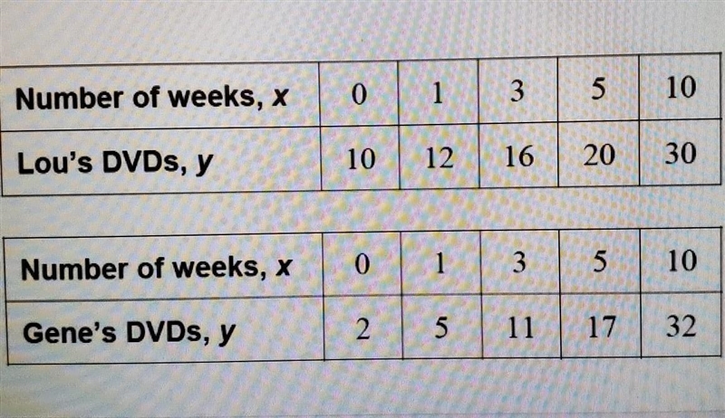 How many DVDs would they each have if they continued the same pattern for ten ADDITIONAL-example-1