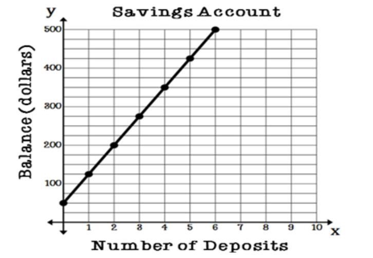 A savings account balance can be modeled by the graph of the linear function shown-example-1