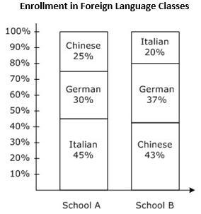 The table and graph below show the enrollment in Italian, Chinese, and German classes-example-1