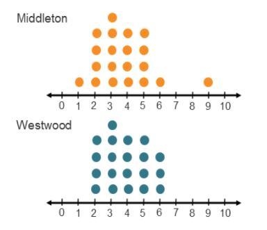 The two dot plots represent a sample of the number of people in households in two-example-1