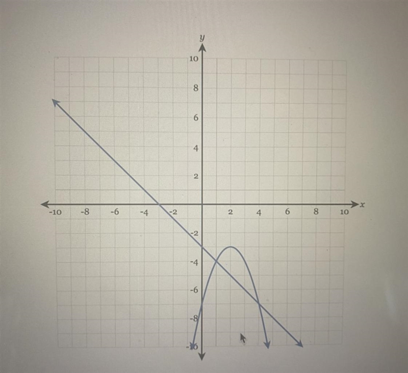 What ordered pairs are the solutions of the system of equations shown in the graph-example-1