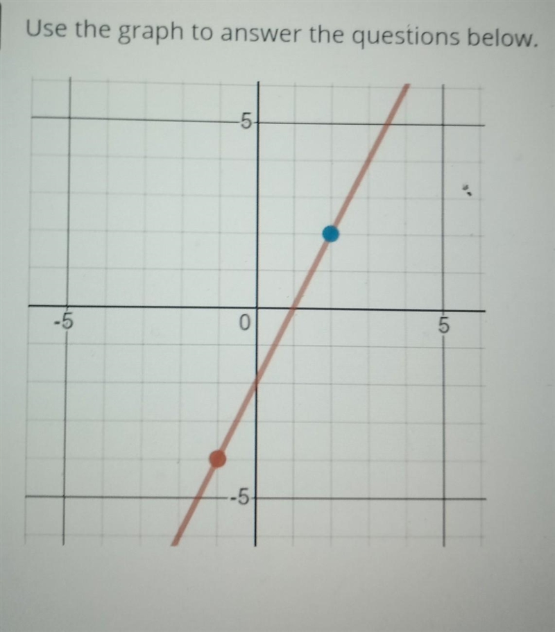 What is the slope and y intercept?​-example-1