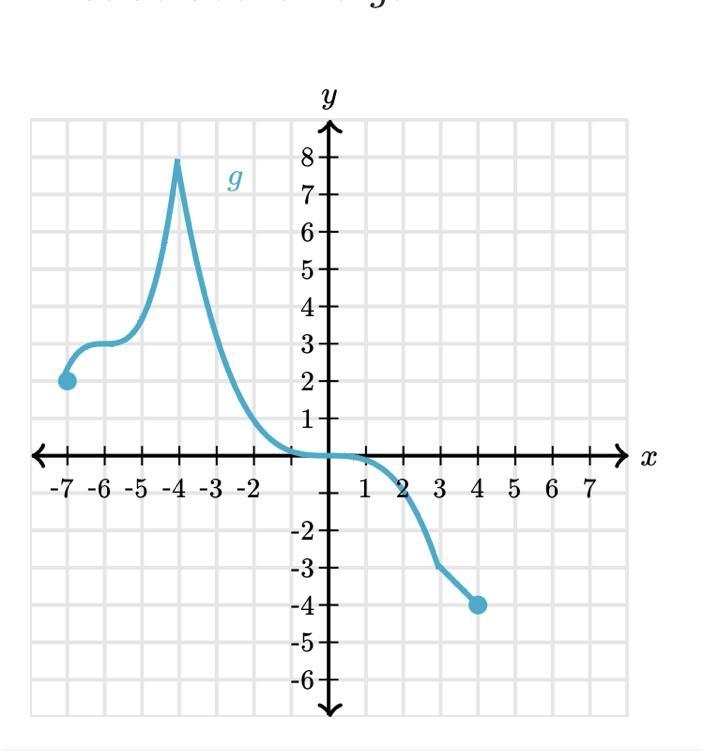 What is the domain of g? A. -7 ≤ x ≤ 4 B. -4 ≤ x ≤ 8 C. The x-values -4, -3,0,2, and-example-1