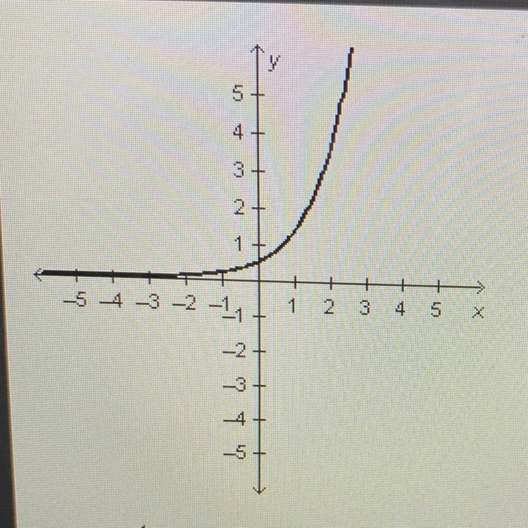 Which equation is represented by the graph below? answer choices are: a. y=1/8e^x-example-1