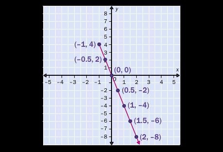 Use the graph of ƒ to find ƒ(2). 0.5 –8 –0.5 Does not exist-example-1