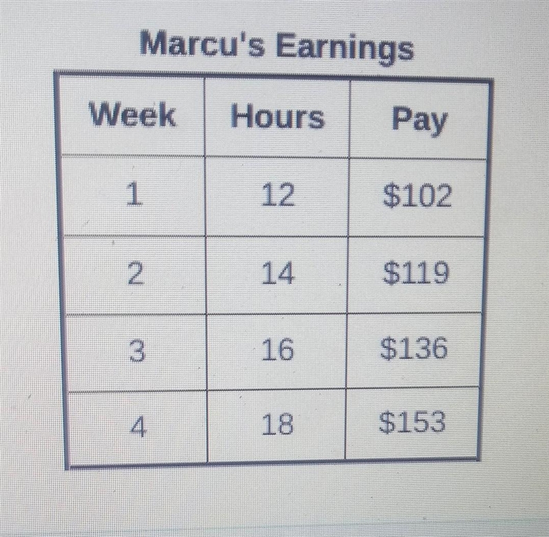 The table shows the number of hours Marcus worked each week and his pay for the week-example-1