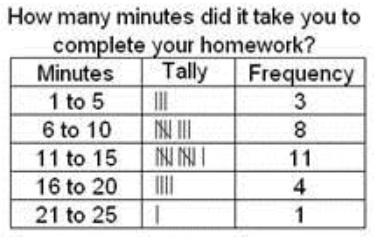 What is the interval used in the frequency chart shown below? A. 4 B. 5 C. 6 D. 7-example-1