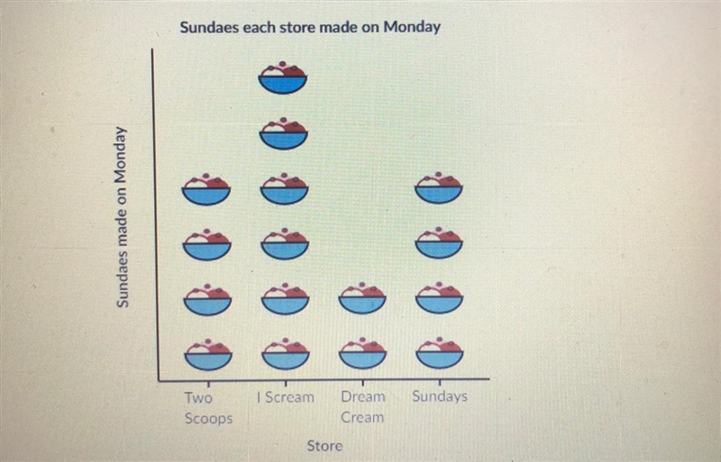 Each sundae counts as three , find the mean of the data in the pictograph below. Plsss-example-1