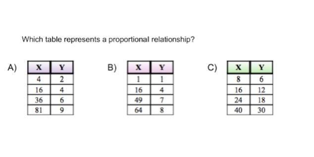 Which table represents a proportional relationship?-example-1