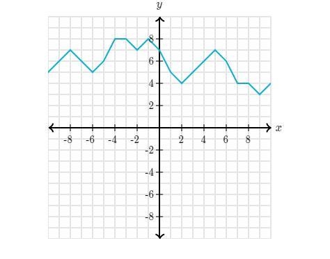 Find the output, y, when the input, x, is 7. y=__-example-1