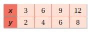 This table shows direct variation. Find k.-example-1