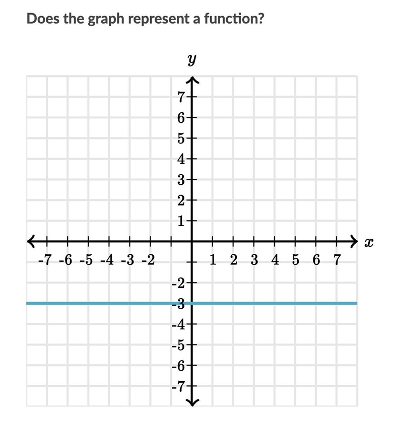 Does the graph represent a function?-example-1