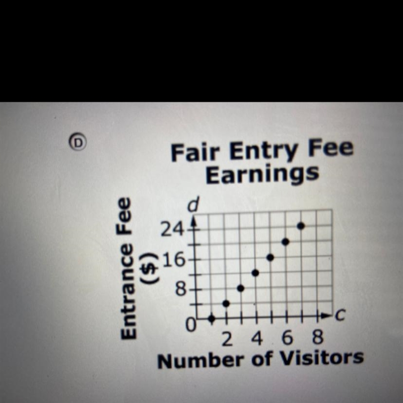 A fair charges $4 per visitor as its entry fee. Let c represent the number of visitors-example-1