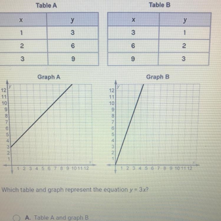 Which table and graph represents y=3x-example-1