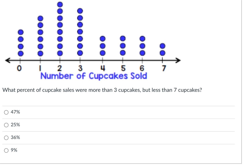 What percent of cupcake sales were more than 3 cupcakes, but less than 7 cupcakes-example-1