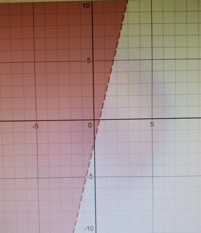 What is the linear inequality of the graph shown?​-example-1