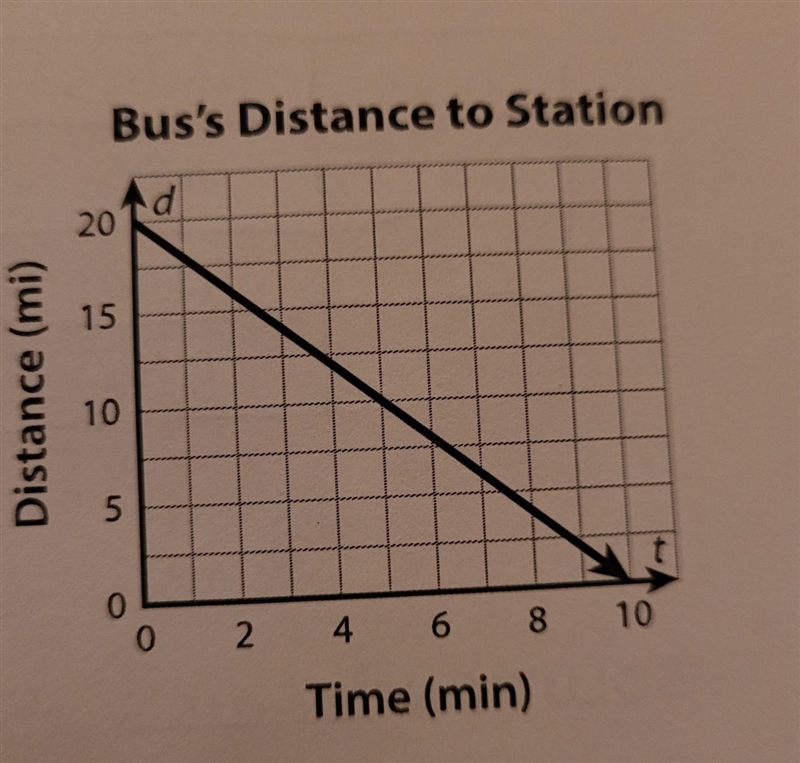 Help please: A bus and a train leave a station at the same time, t = 0. The graph-example-1