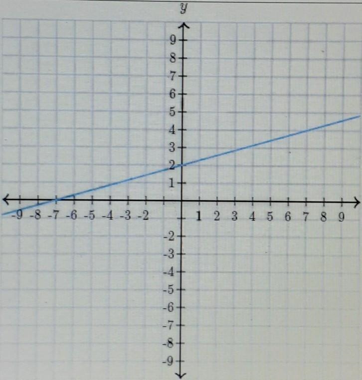 PLEASE HELP determine the intercepts of the line x intercept (__ , __) y intercept-example-1