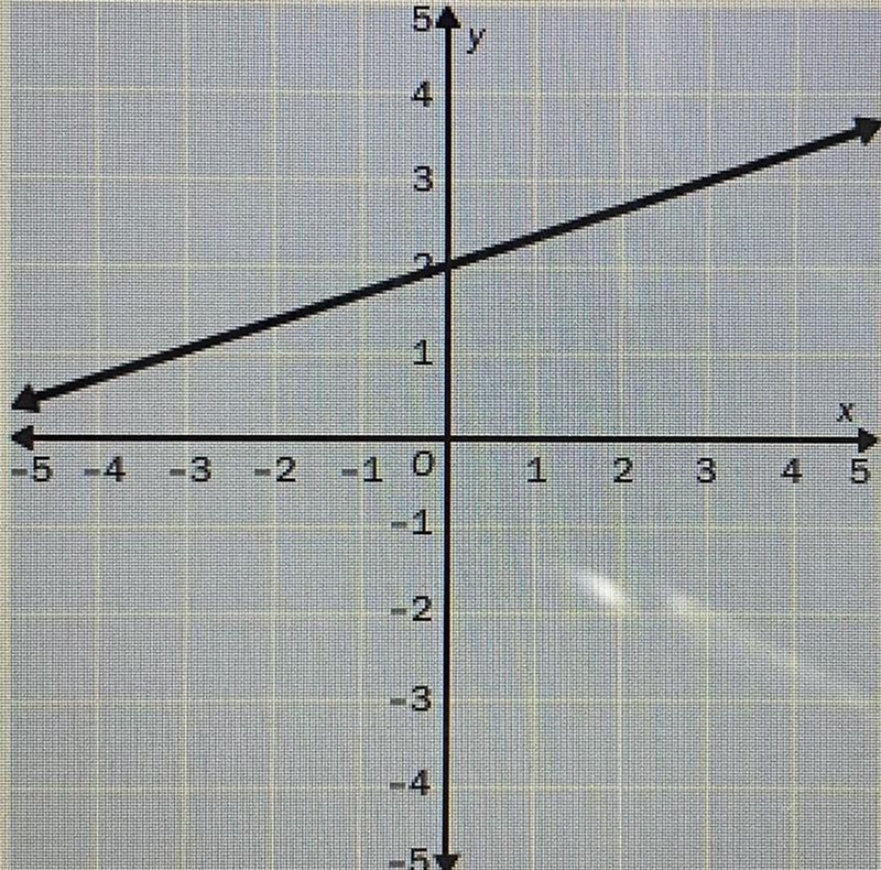 Find the slope of the line.-example-1