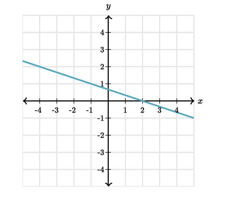 What is the slope of this graph thank you-example-1