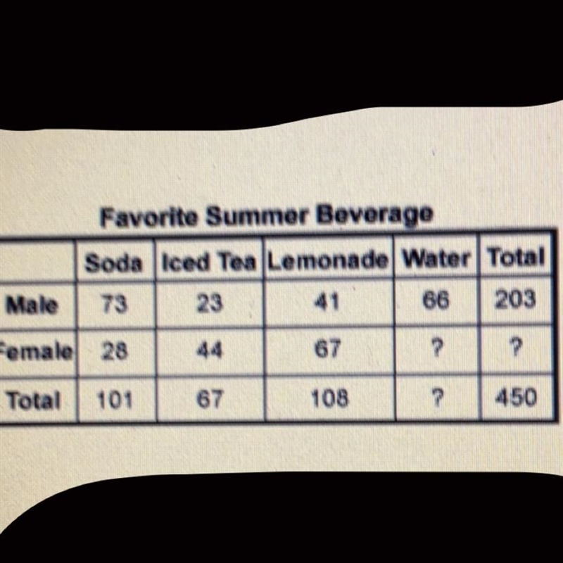 A beverage company surveyed 450 adults to determine the demand for summer drinks. How-example-1