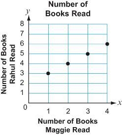 The graph shows the number of books Rahul read, y, compared with the number of books-example-1